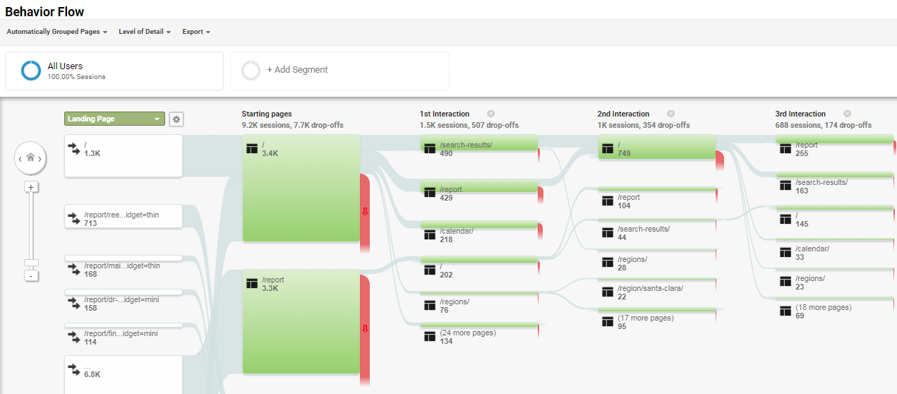 Google analytics behavior flow